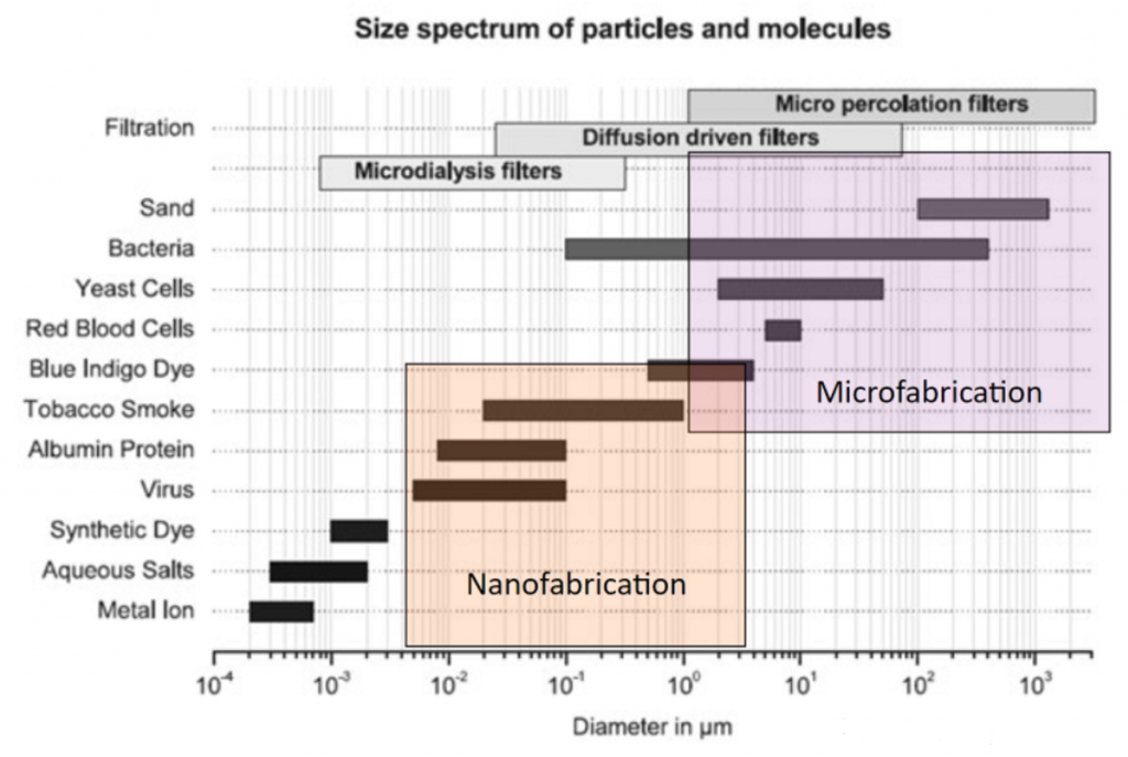 size-spectrum-of-particles-and-molecules