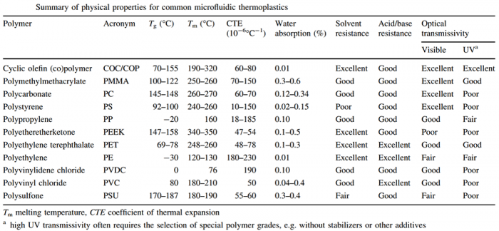 physical-properties-microfluidic-thermoplastics physical-properties-microfluidic-thermoplastics