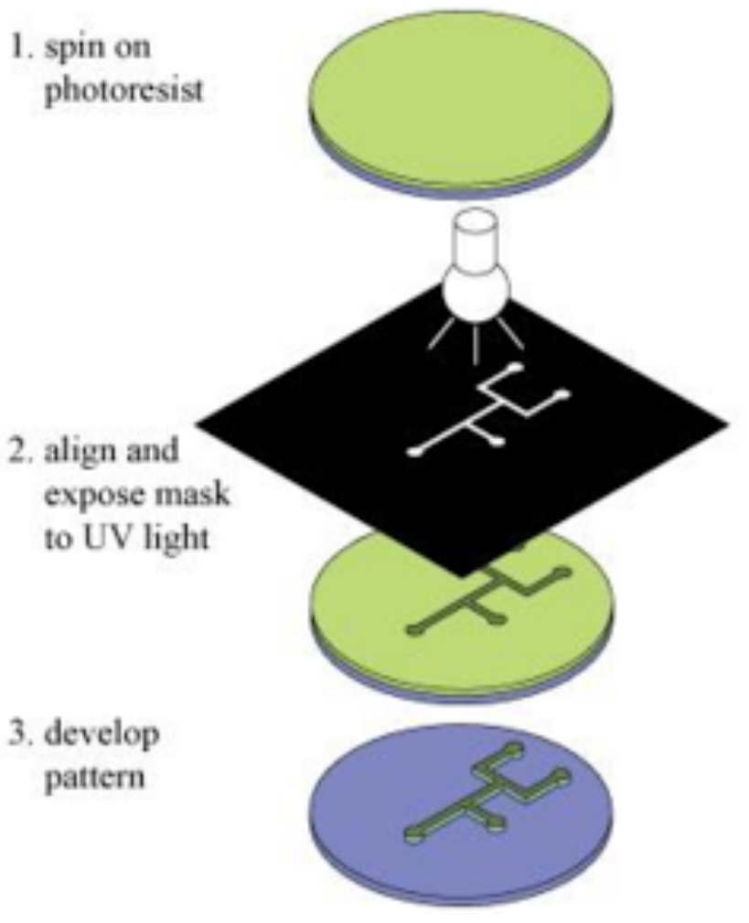 Soft lithography for mold fabrication Blackholelab Softlithography